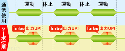 ツインビート3ターボのターボ機能